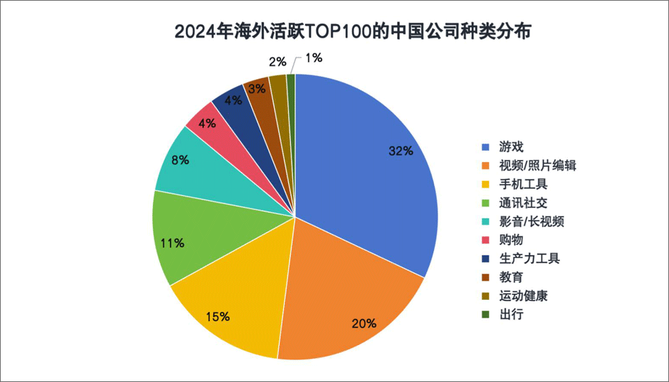 拿捏老外的100个中国APP